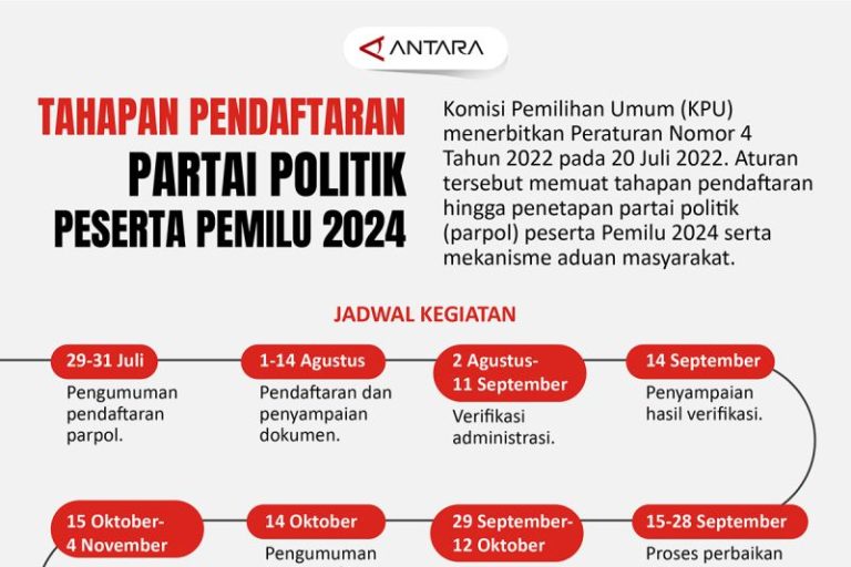 Tahapan pendaftaran partai politik peserta Pemilu 2024