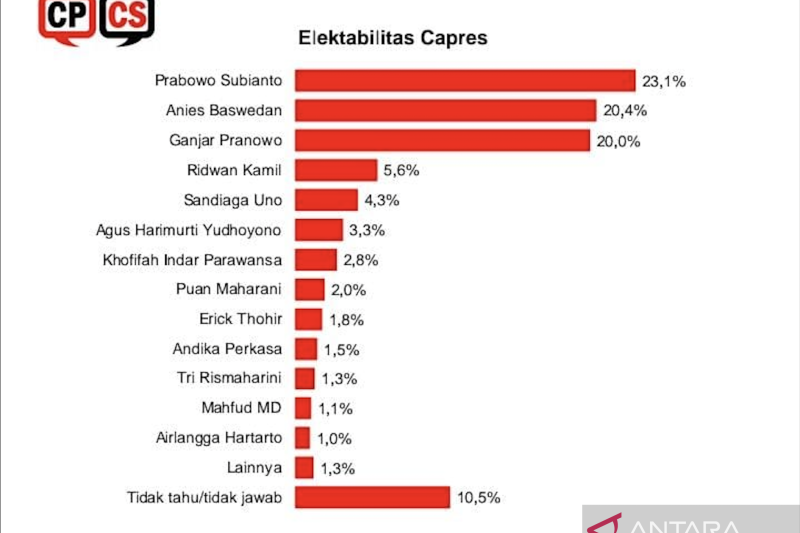 Survei Cpcs Elektabilitas Prabowo Subianto Tertinggi