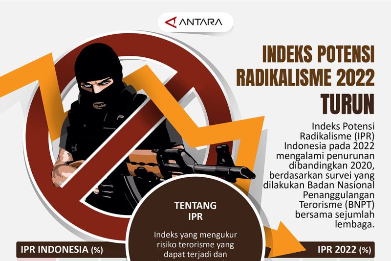 Indeks Potensi Radikalisme 2022 turun