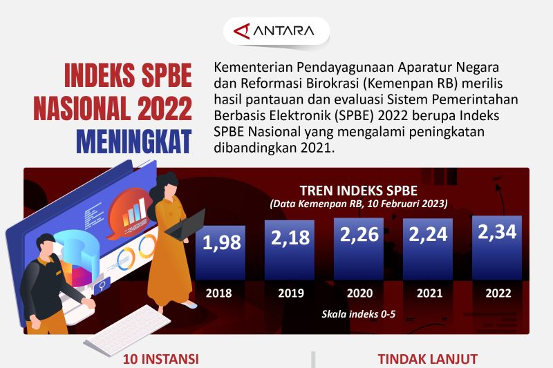 Indeks SPBE nasional 2022 meningkat