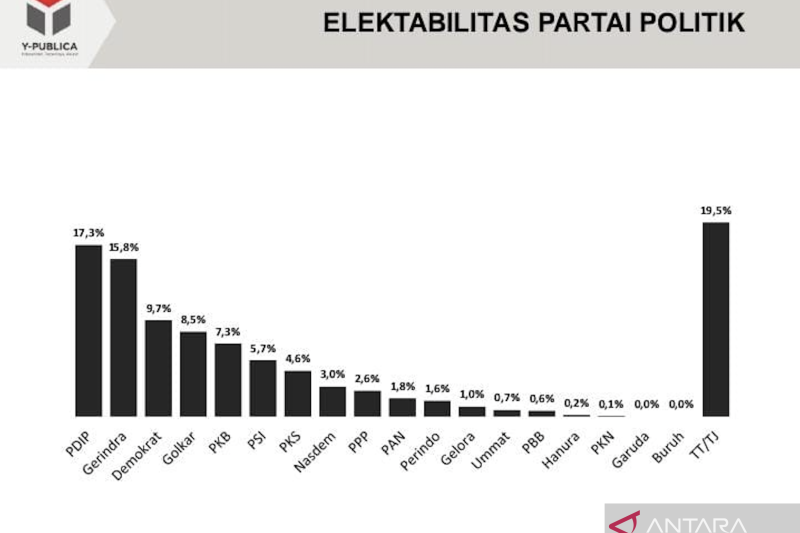 Y-Publica sebut elektabilitas Partai Gerindra berpeluang salip PDIP