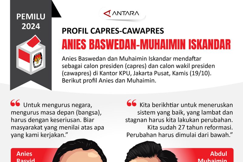 Profil capres-cawapres Pemilu 2024: Anies Baswedan-Muhaimin Iskandar